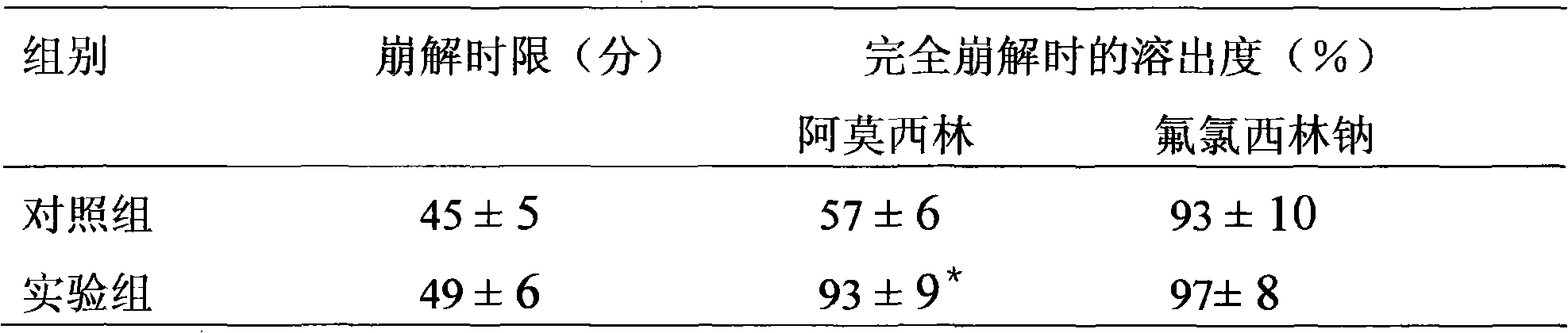 Oral preparation containing amoxicillin and flucloxacillin, preparation method and application thereof