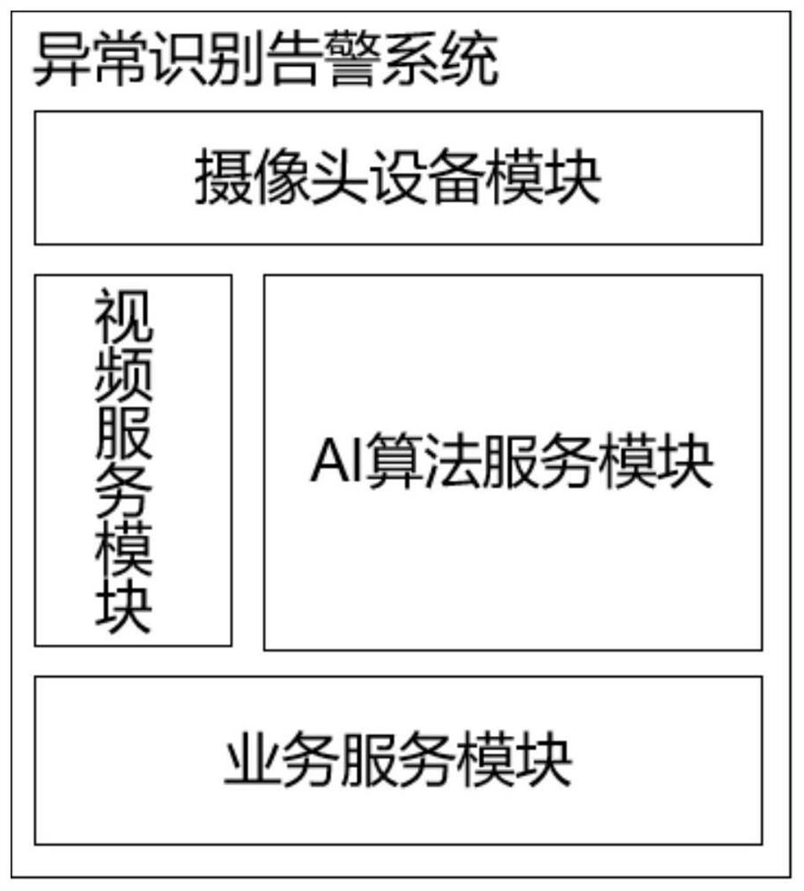 Power transformation and distribution room and outdoor transformer scene abnormal event recognition, analysis and alarm system