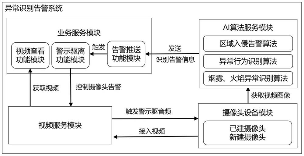 Power transformation and distribution room and outdoor transformer scene abnormal event recognition, analysis and alarm system