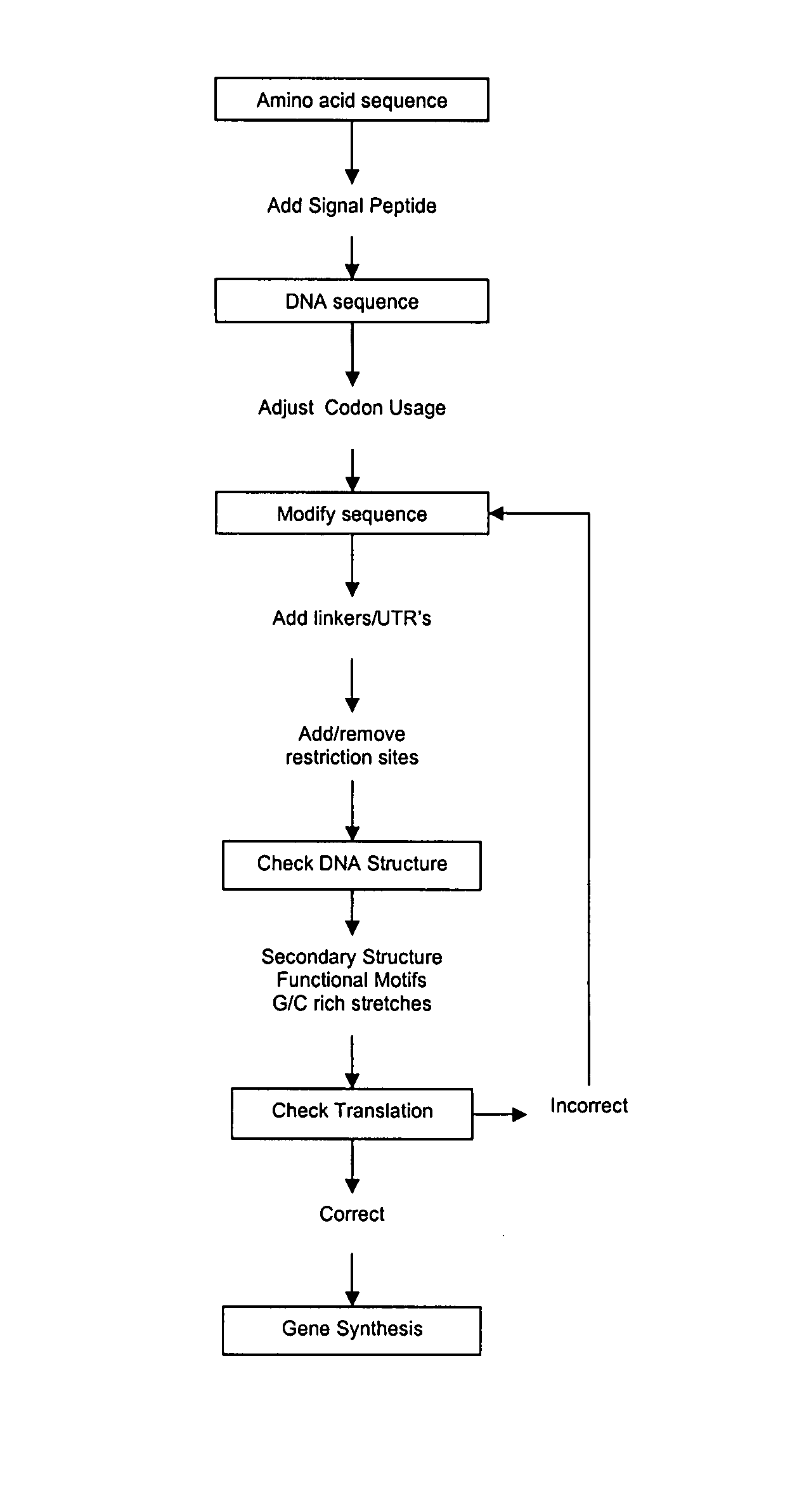 Codon optimization method