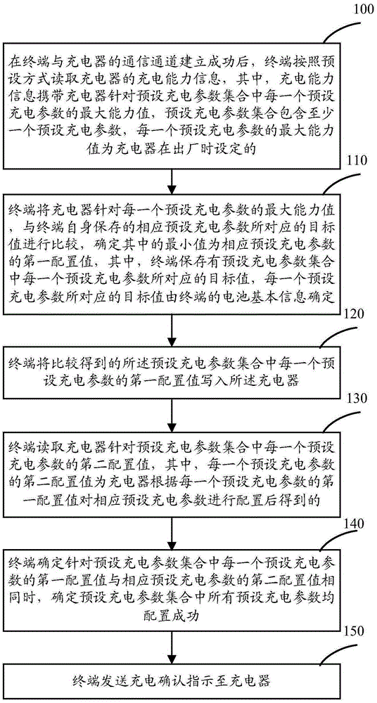 Charging parameter verification method and equipment, and charger