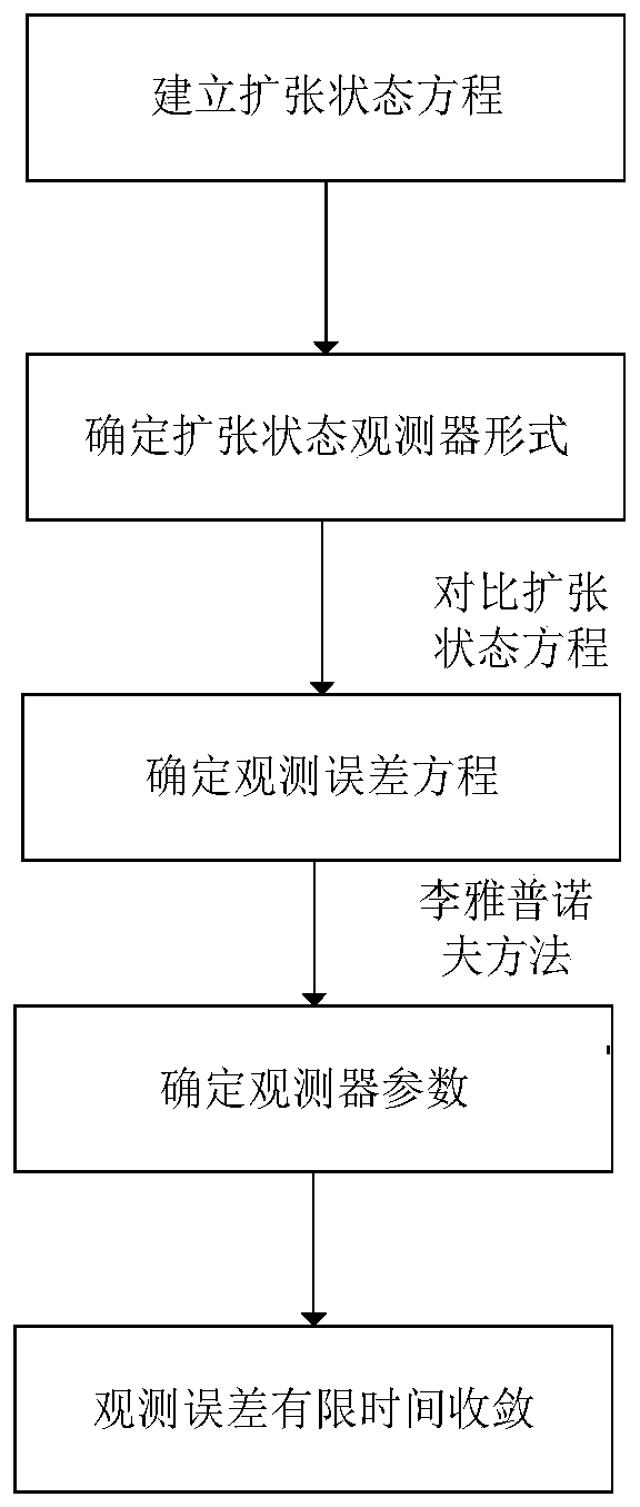 Predetermined performance control method based on finite time extended state observer