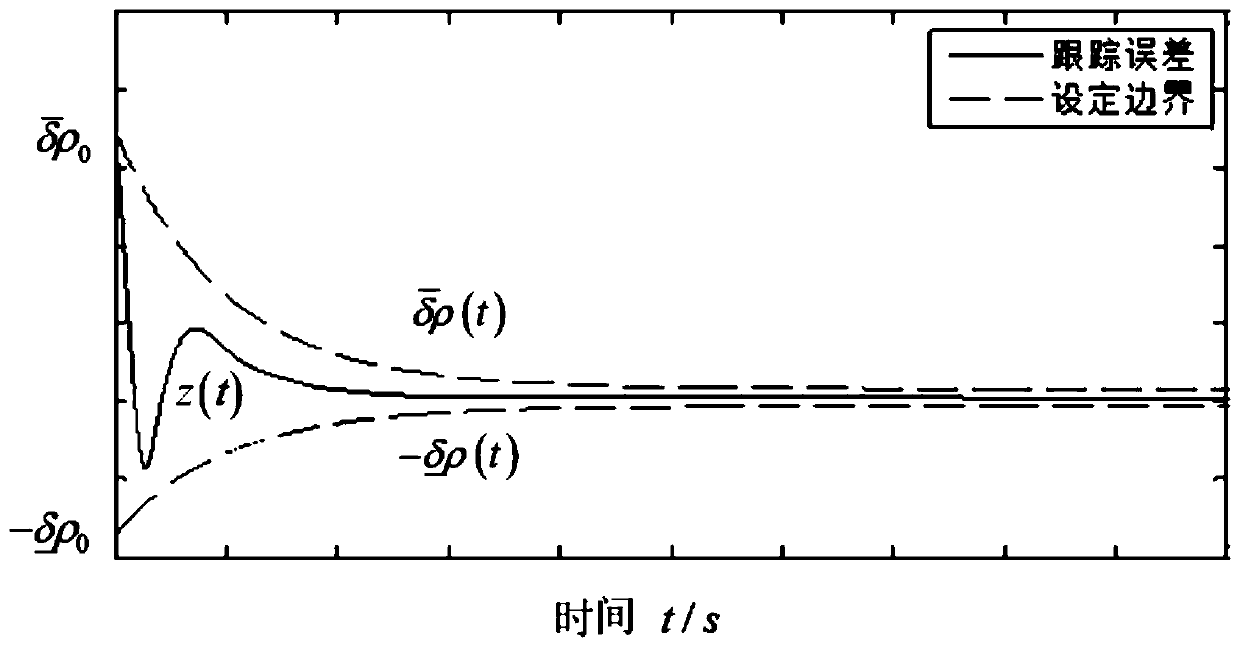 Predetermined performance control method based on finite time extended state observer