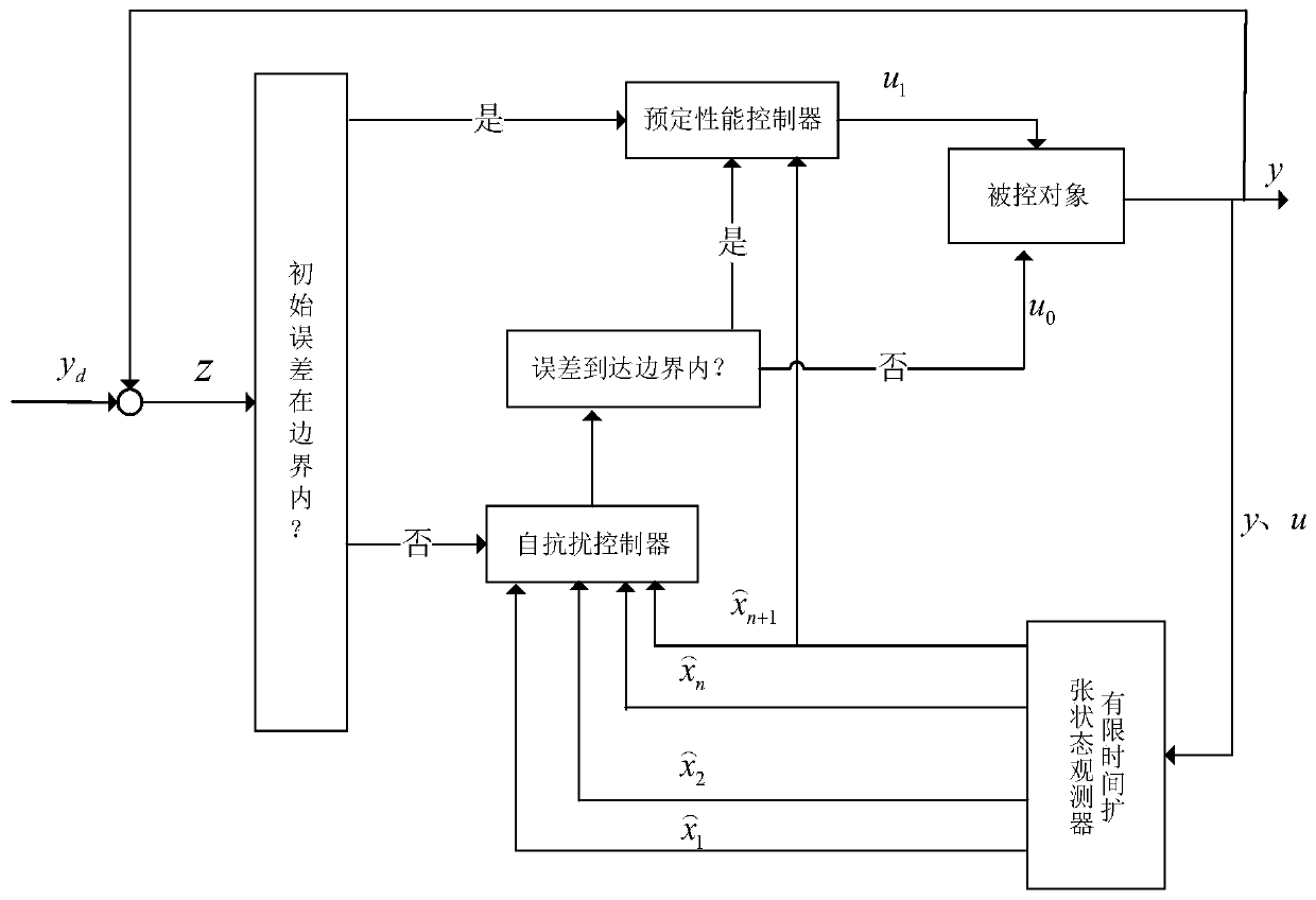 Predetermined performance control method based on finite time extended state observer