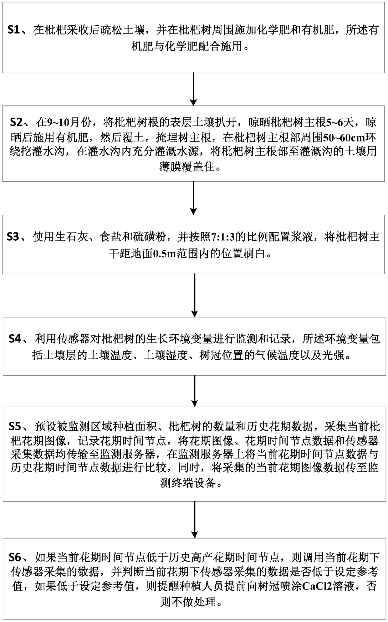 Loquat planting anti-freezing method and monitoring and early warning system based on Internet of Things