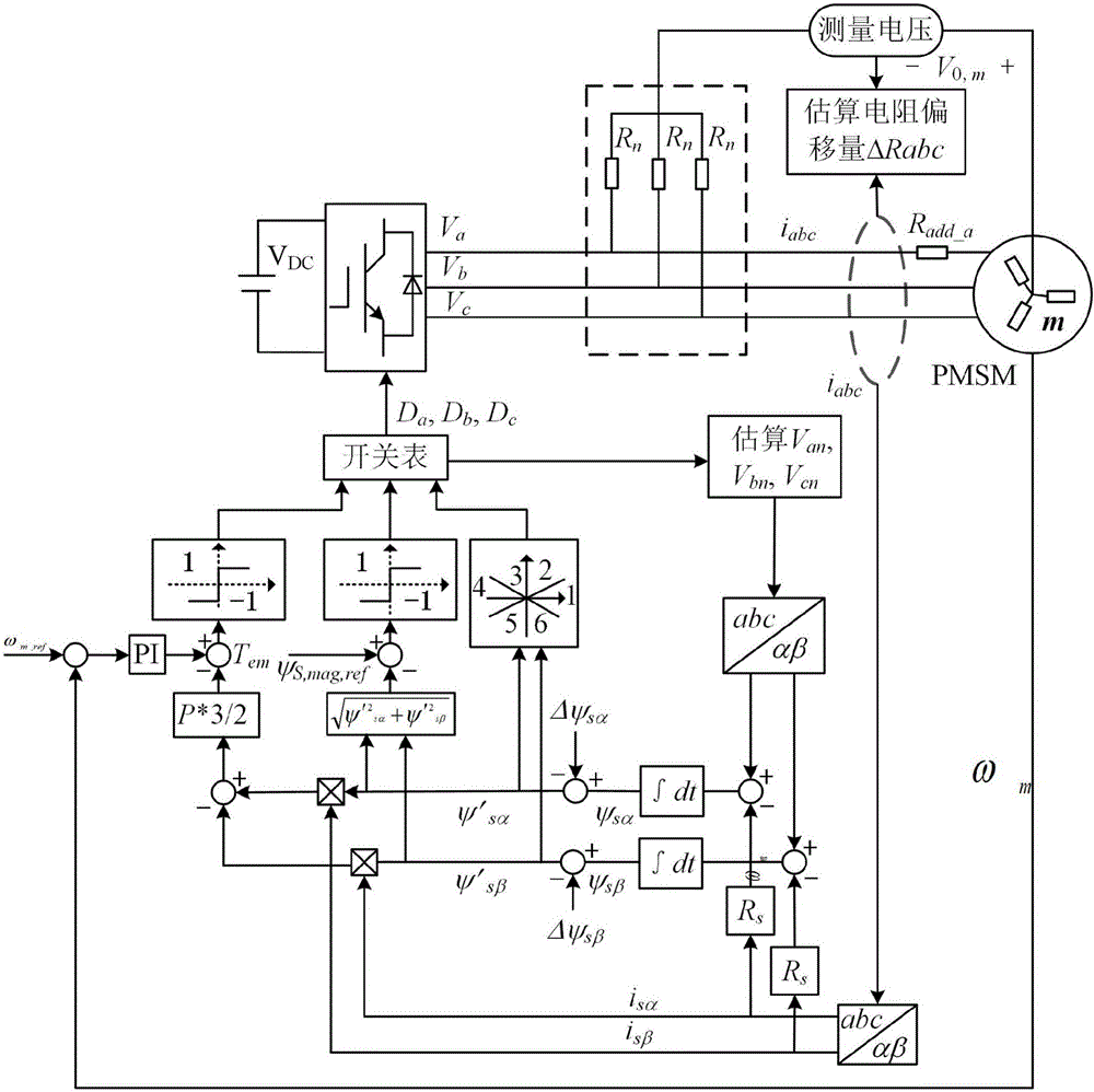 PMSM stator winding resistor asymmetric fault diagnosis method