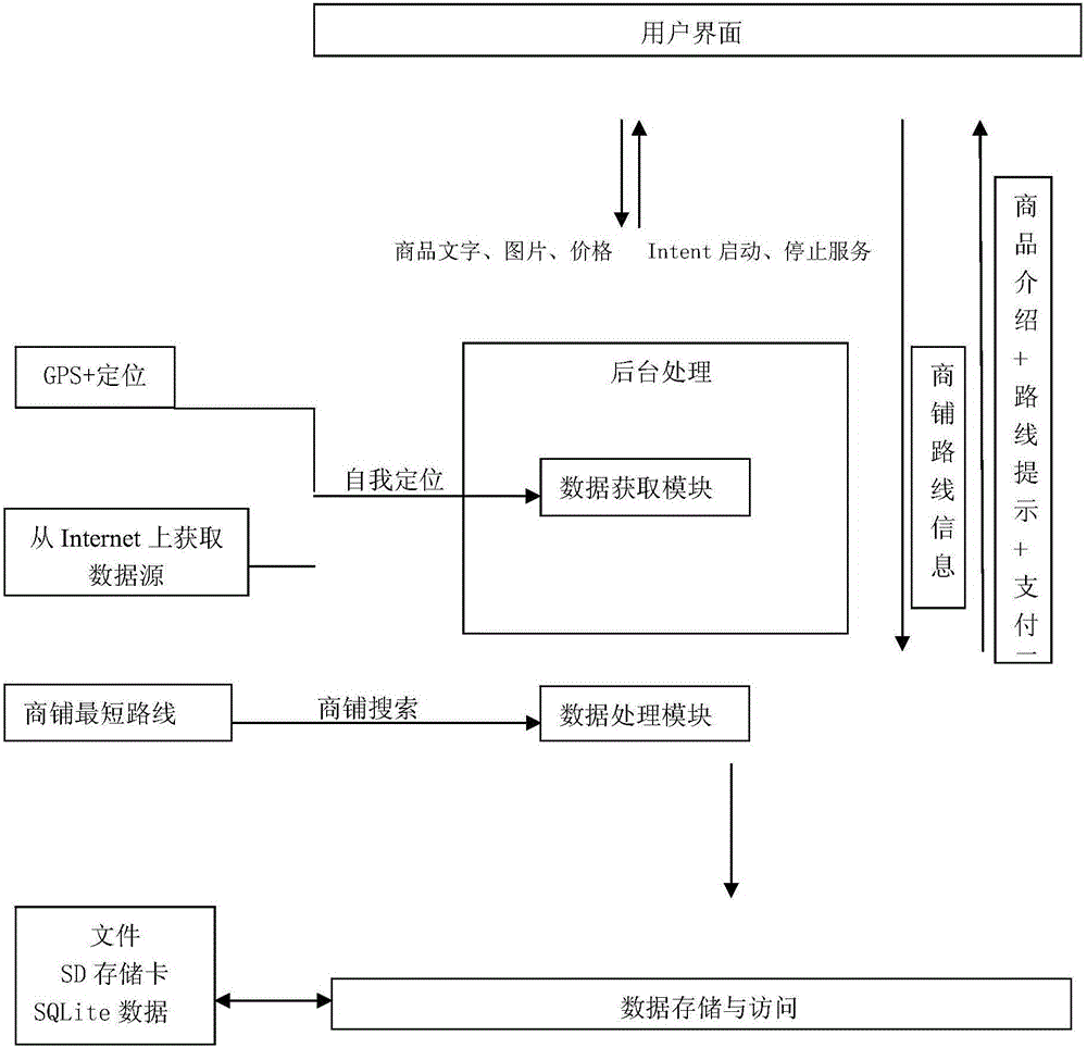 Android purchase system based on geographical positional information