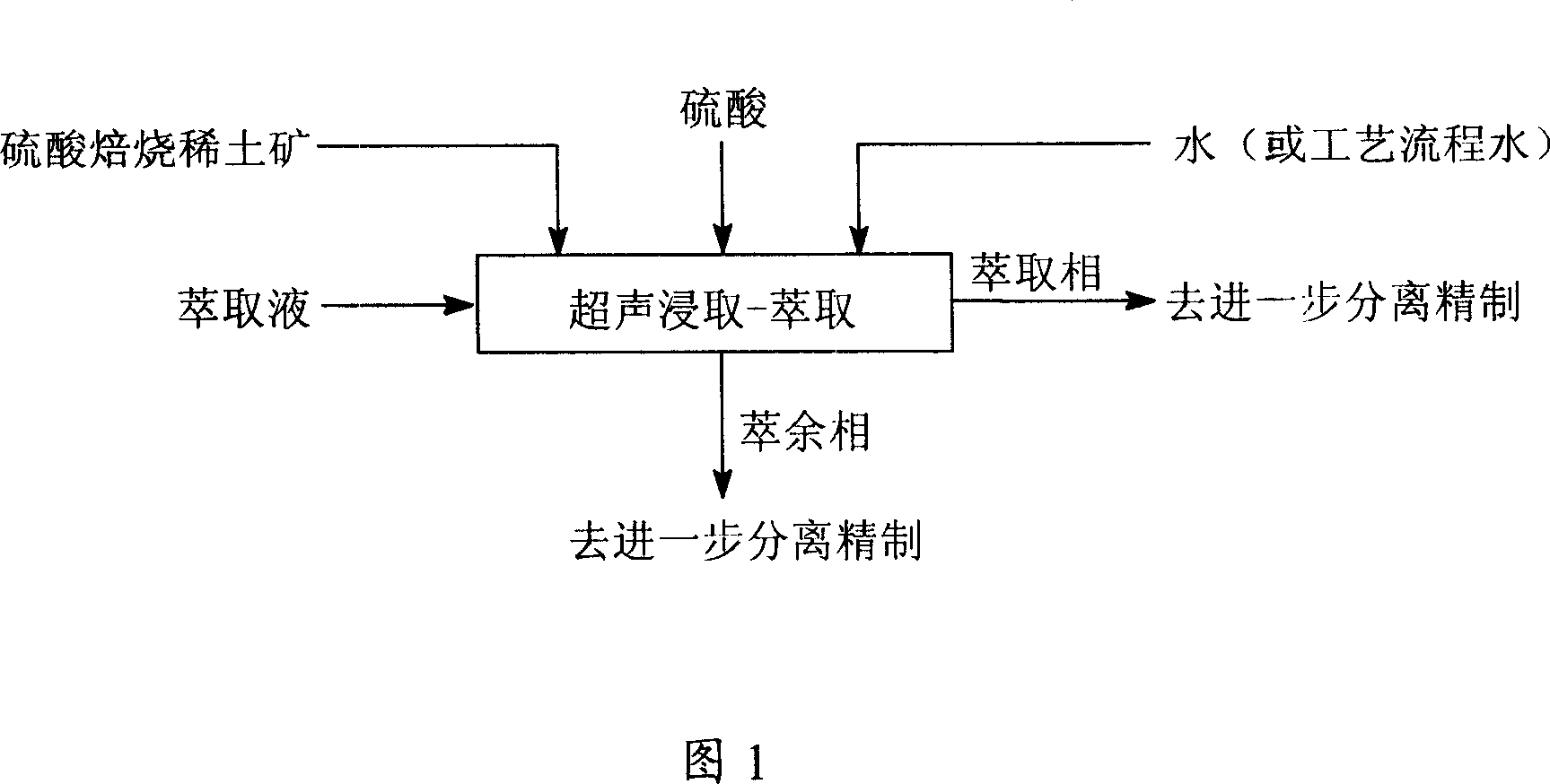 Ultrasonic leaching-extracting separation method for sulphating roasting rare earth mine