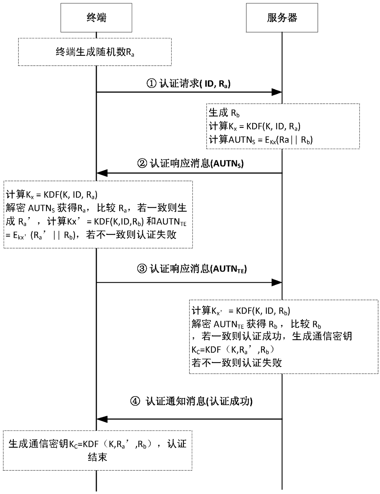 A lightweight secure authentication and key exchange method for narrowband Internet of things