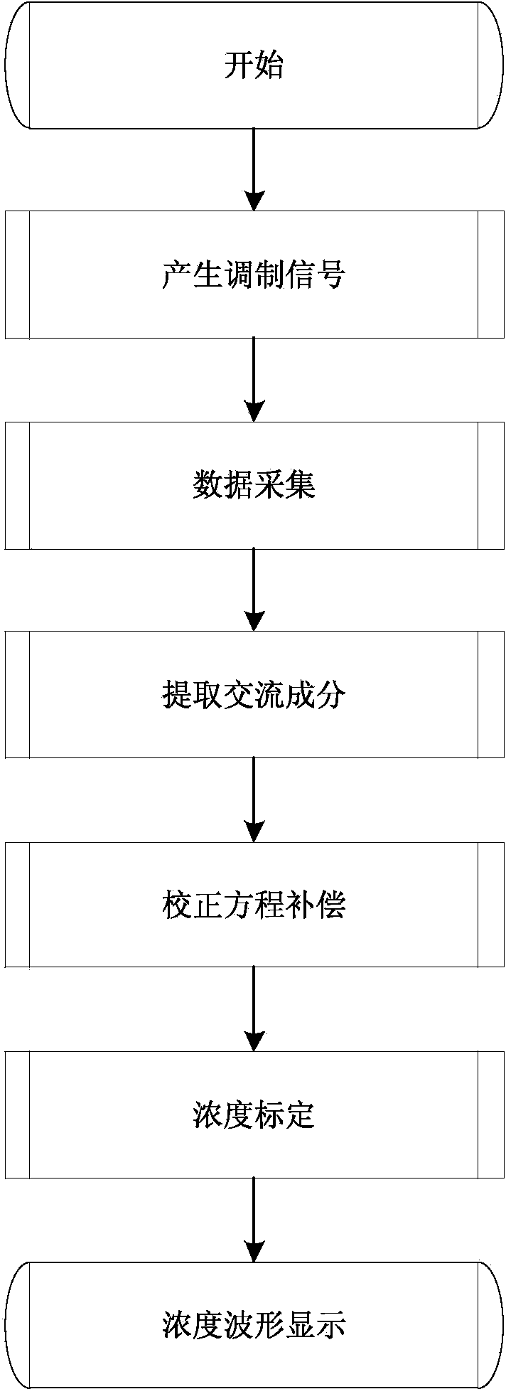 Mainstream type real-time monitoring method for concentration of plurality of types of breathing gas