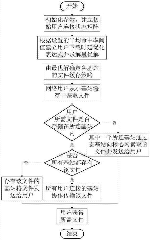 Base station caching method based on minimized user delay in edge caching network