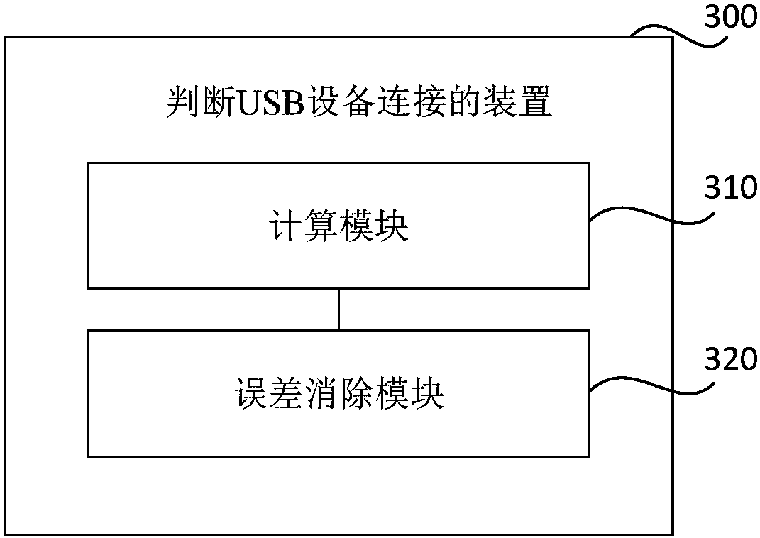 Method and device for judging USB equipment connection and USB system