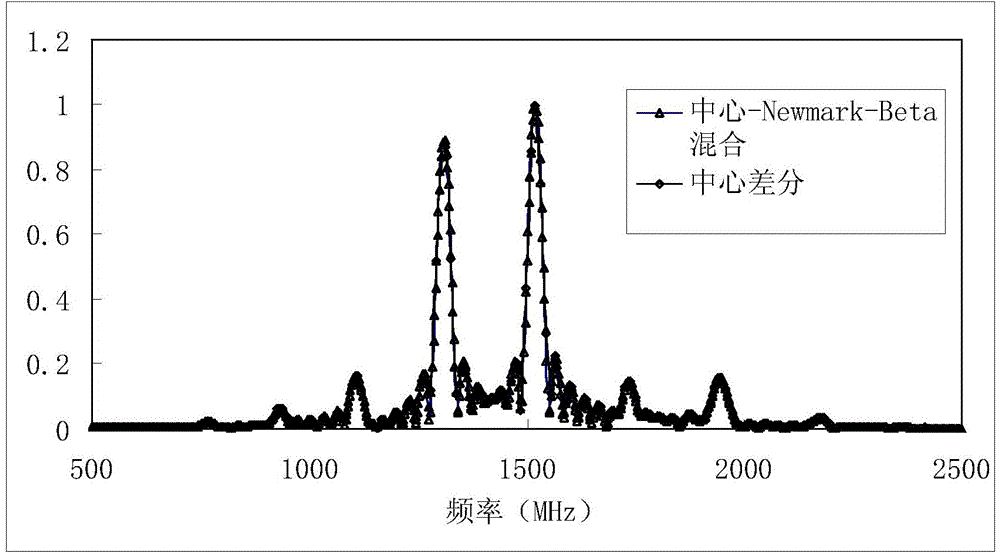 Unconditional stability and conditional stability mixed time domain spectral element electromagnetic analyzing method