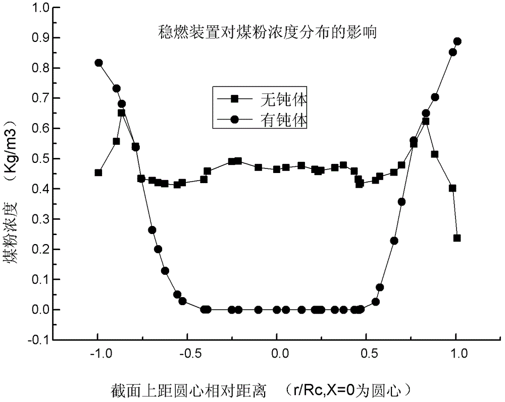 Low-oxynitride and low-load stable combustion device of turbulent combustor