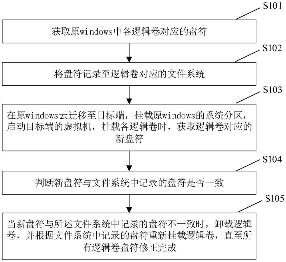 A drive letter correction method and system for Windows cloud migration