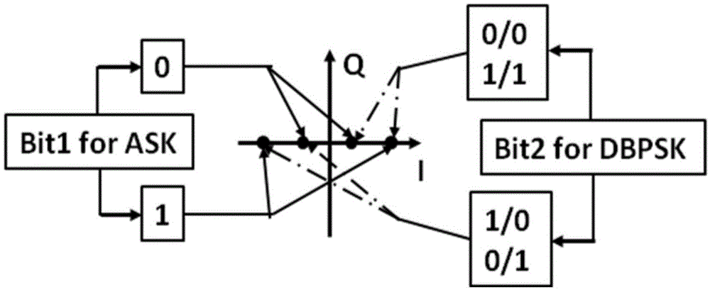 Intensity modulation coherent detection system and method based on ASK (Amplitude Shift Keying) and DBPSK (Differential Binary Phase Shift Keying)