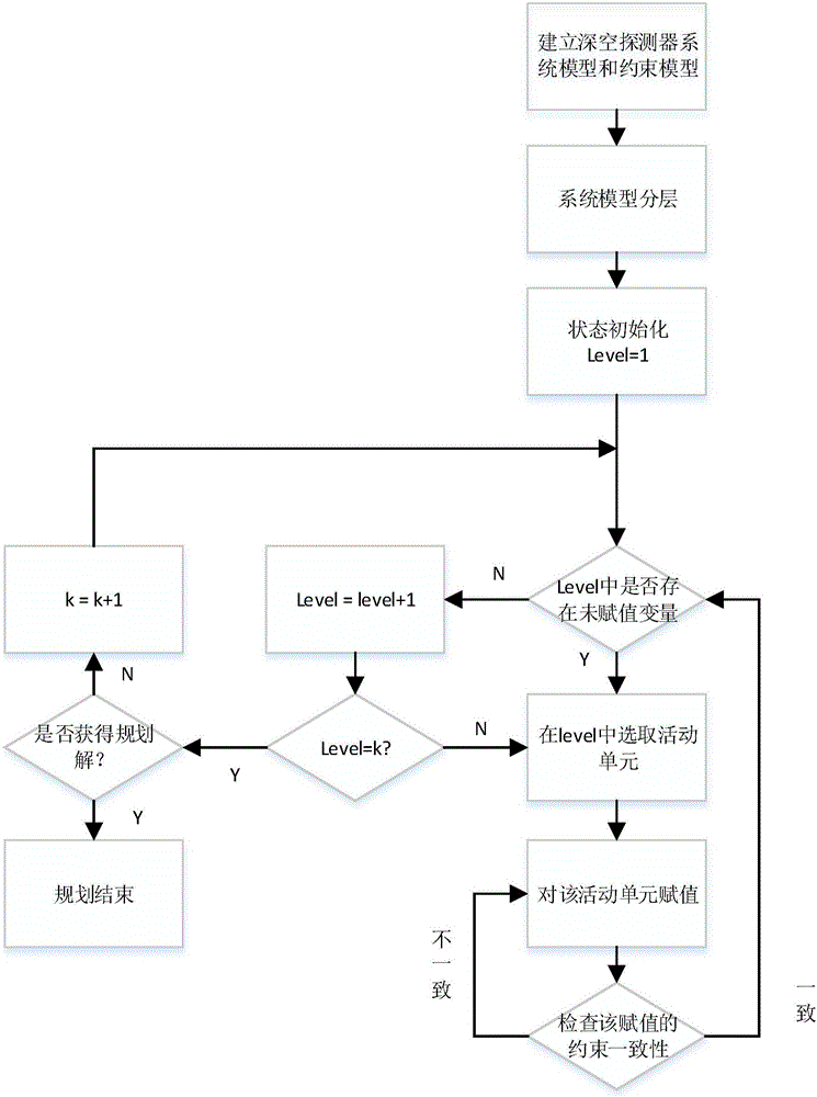 Deep space exploration autonomous mission planning method based on constraint satisfiable technology