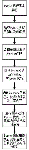 Python language based Rapidio switcher logic simulation verification platform and method