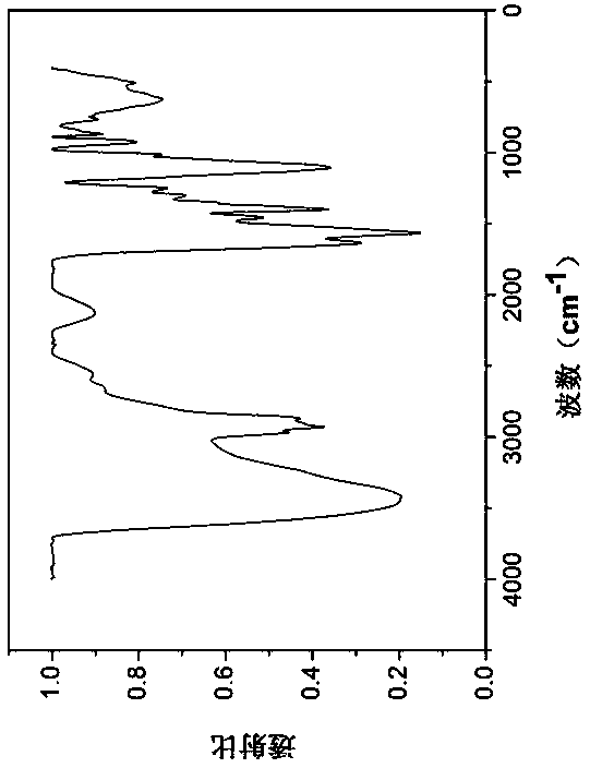 Non-ionic surfactant and preparation method thereof