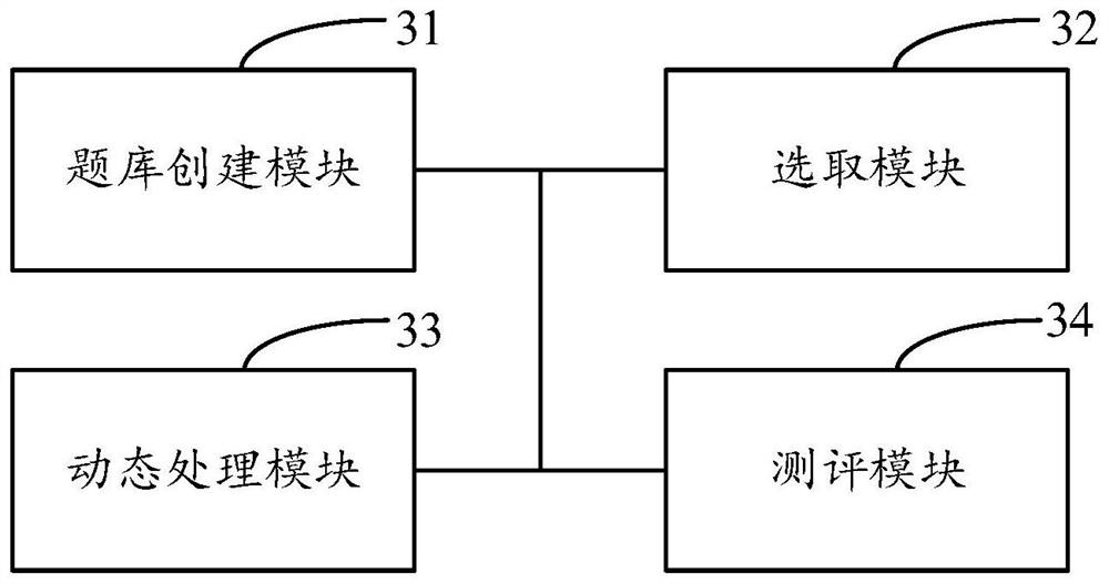 Knowledge evaluation method and device, storage medium and electronic equipment