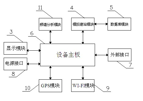 3D modeling-based WLAN wireless network testing system