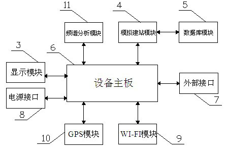 3D modeling-based WLAN wireless network testing system