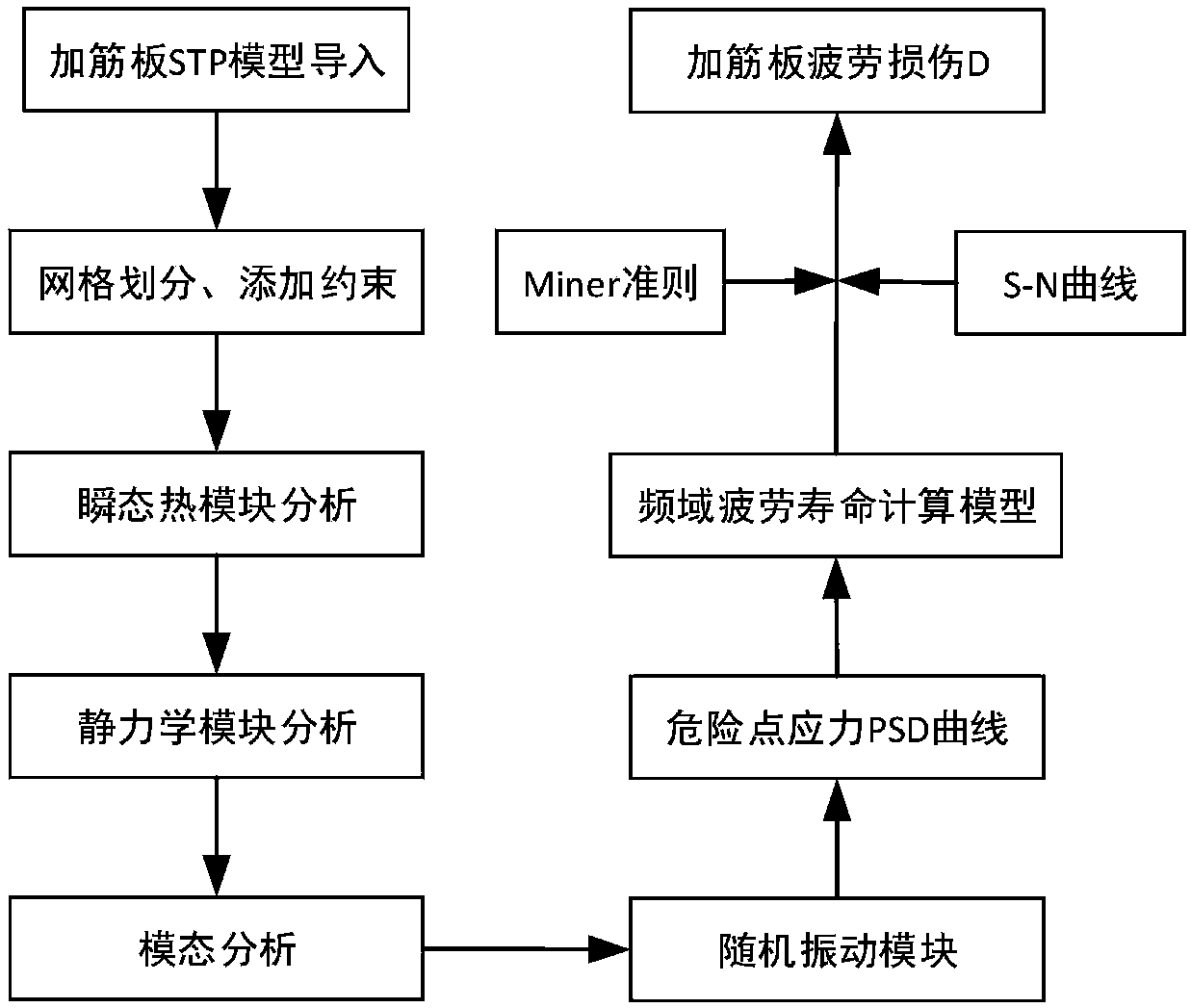 Fatigue life calculation method for stiffened plate structure taking temperature and random vibration load into account