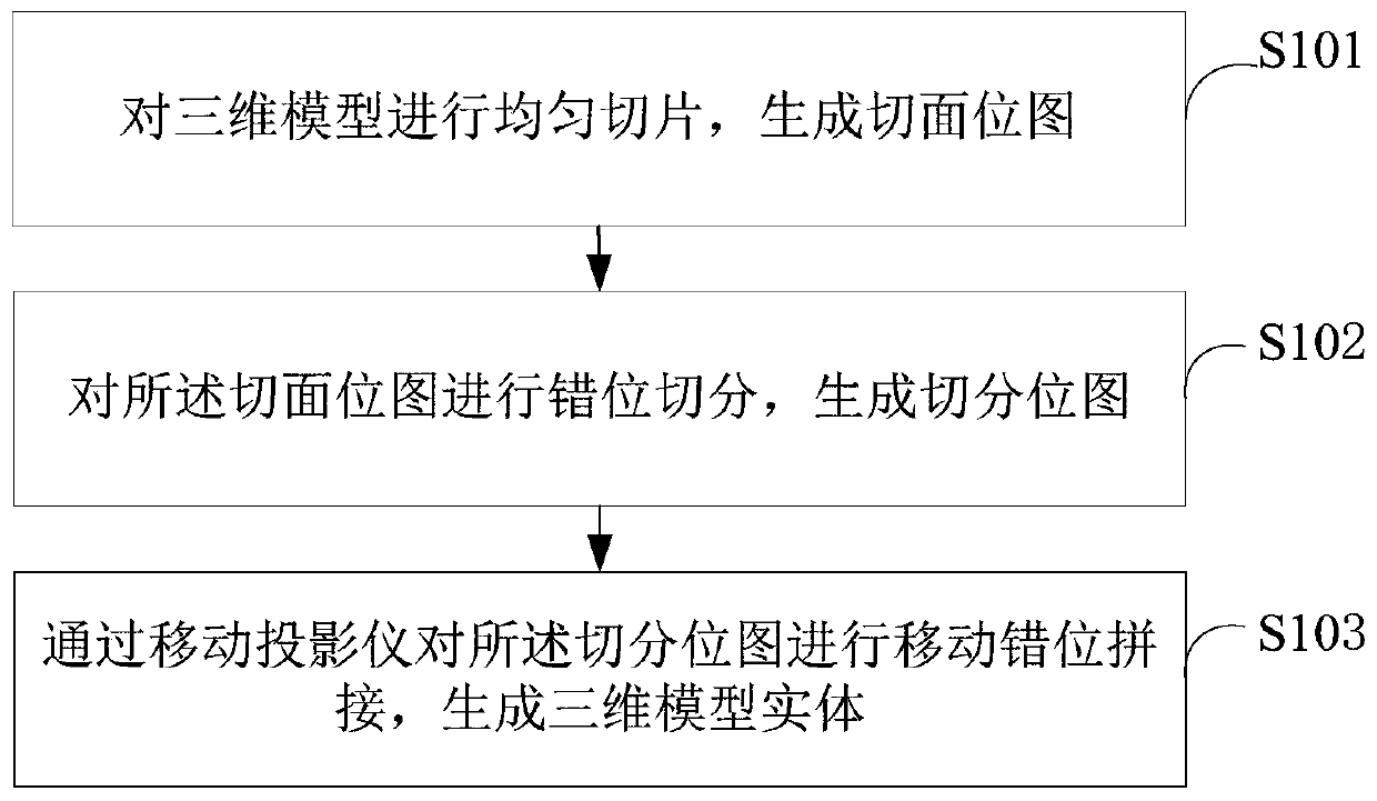 Dislocation equalization joint eliminating method and system for large-breadth DLP type 3D printing machine