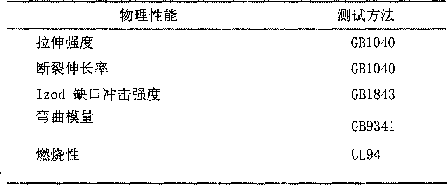 Thermoplastic flame-proof filling compositions