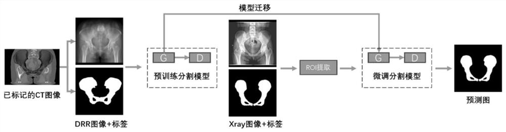 Hip joint segmentation model building method using small sample image training and application thereof