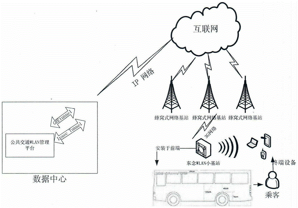 A network access system for public transportation