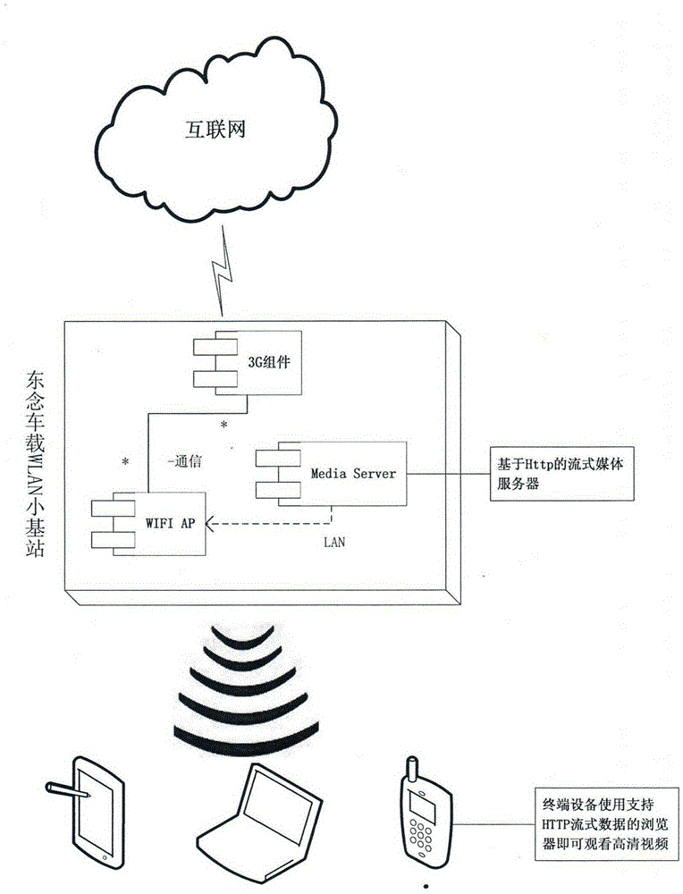 A network access system for public transportation