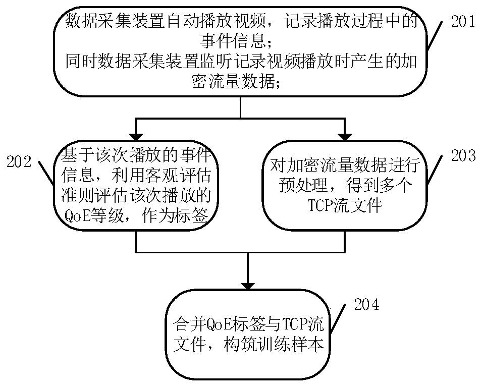 Video service experience quality identification method based on encrypted traffic data