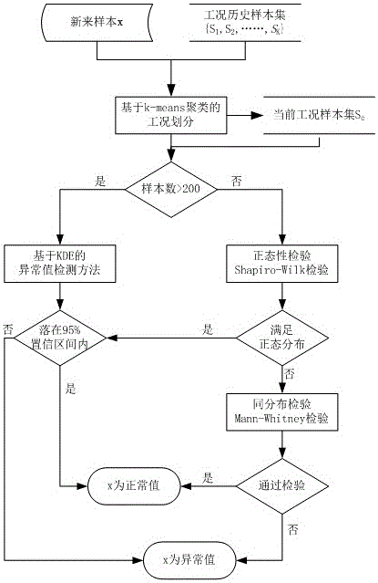 Emission monitoring time series data abnormal value detection method for coal-fired unit