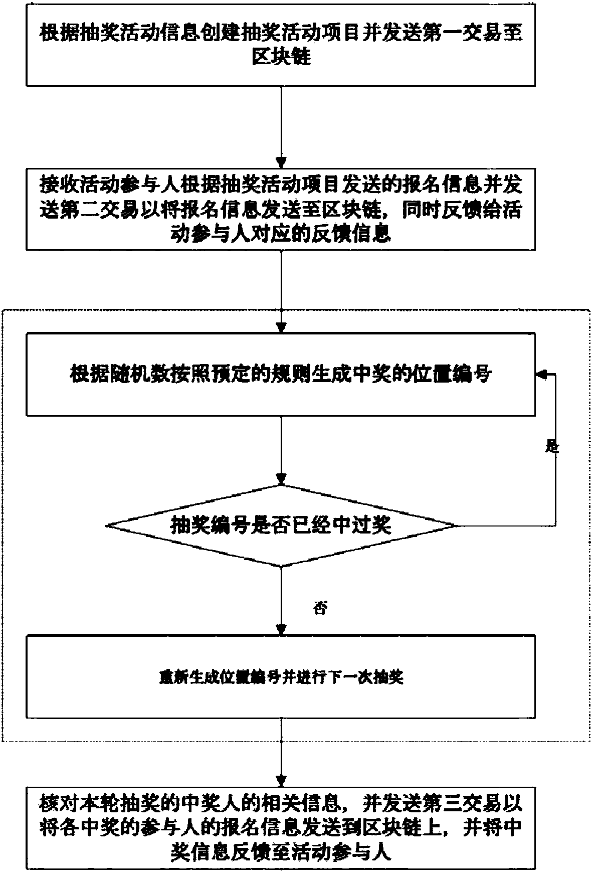 Lottery drawing method based on block chain