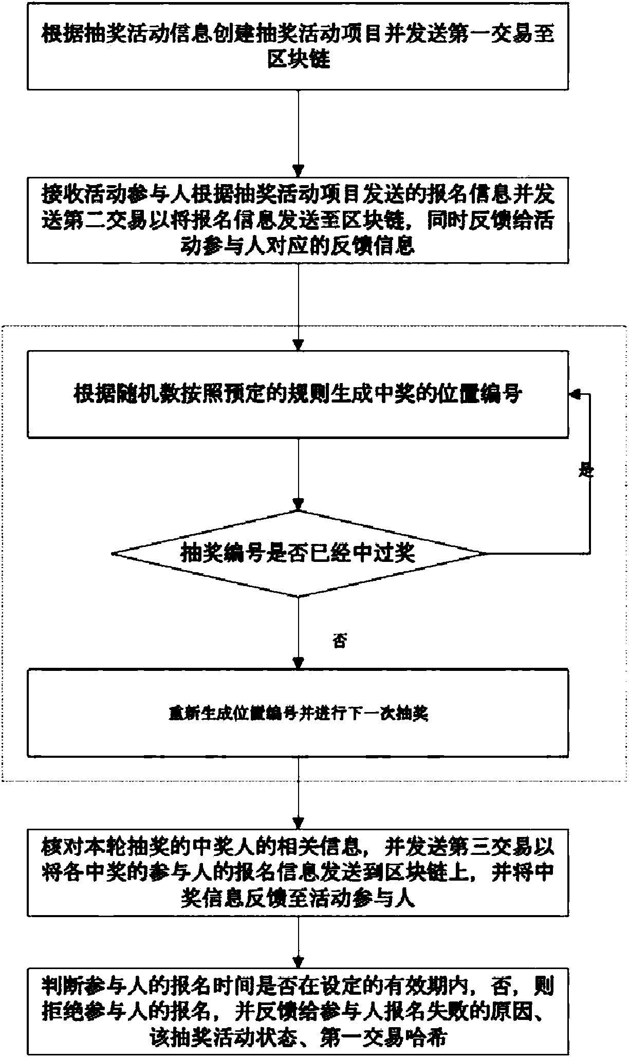 Lottery drawing method based on block chain