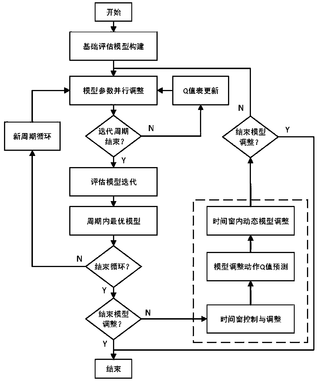 Service quality evaluation system and method based on sub-time window deep reinforcement learning