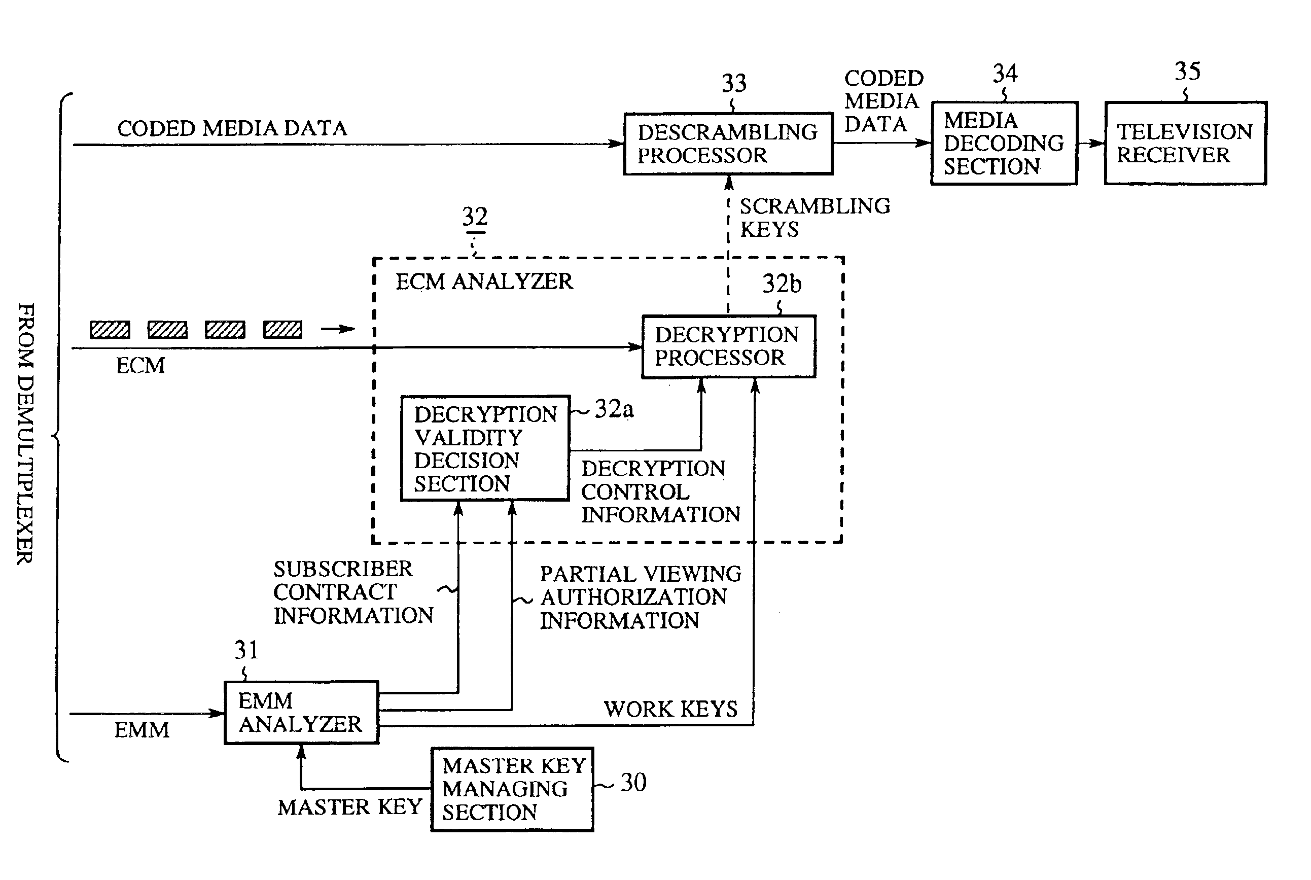 Conditional access system enabling partial viewing