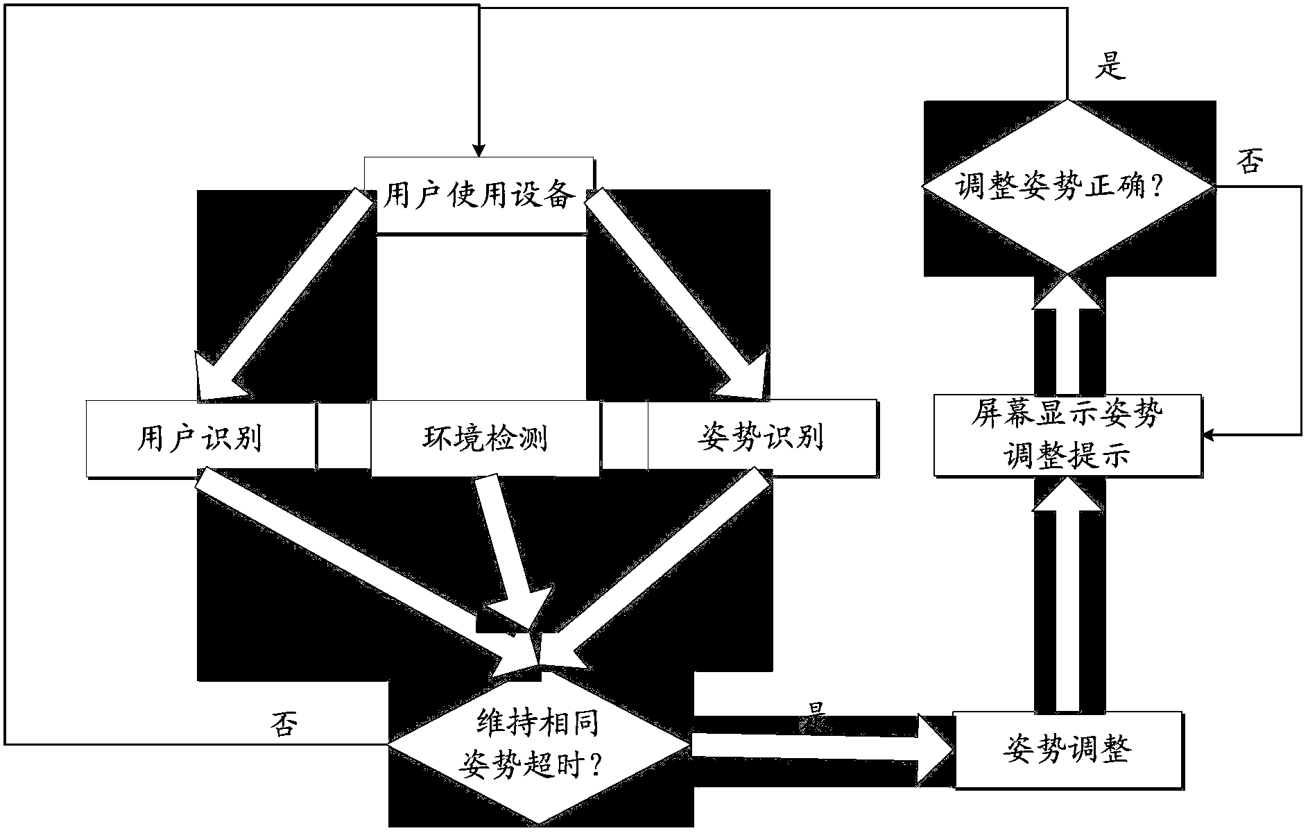 Method for adjusting posture of user in the process of using equipment and equipment