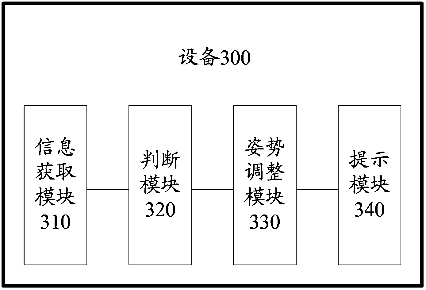 Method for adjusting posture of user in the process of using equipment and equipment