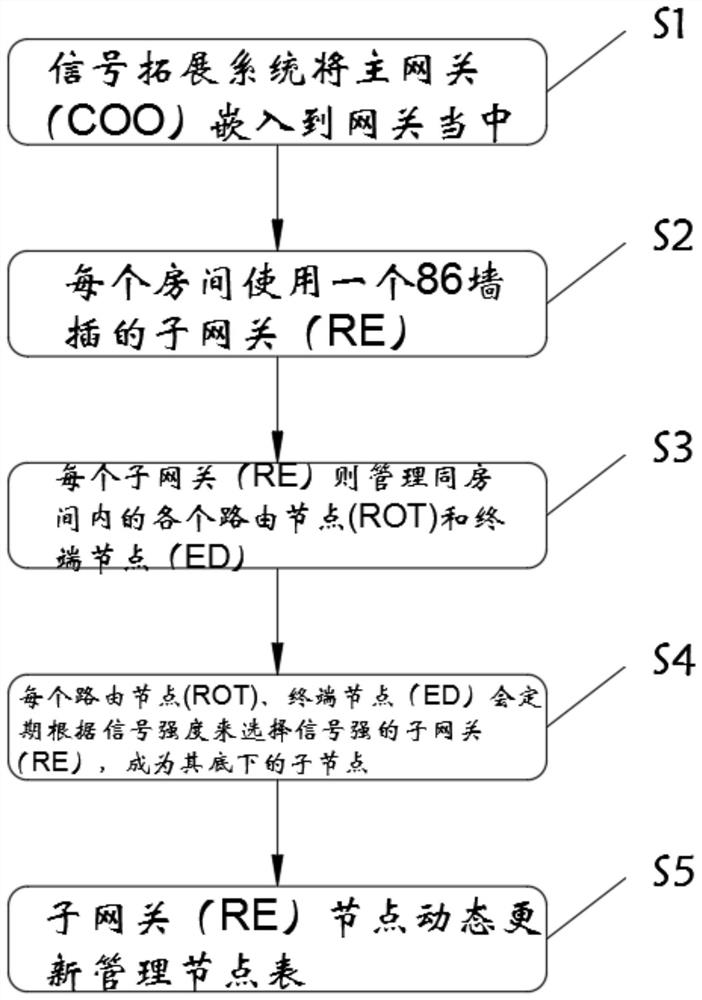 Zigbee smart home expansion system and method