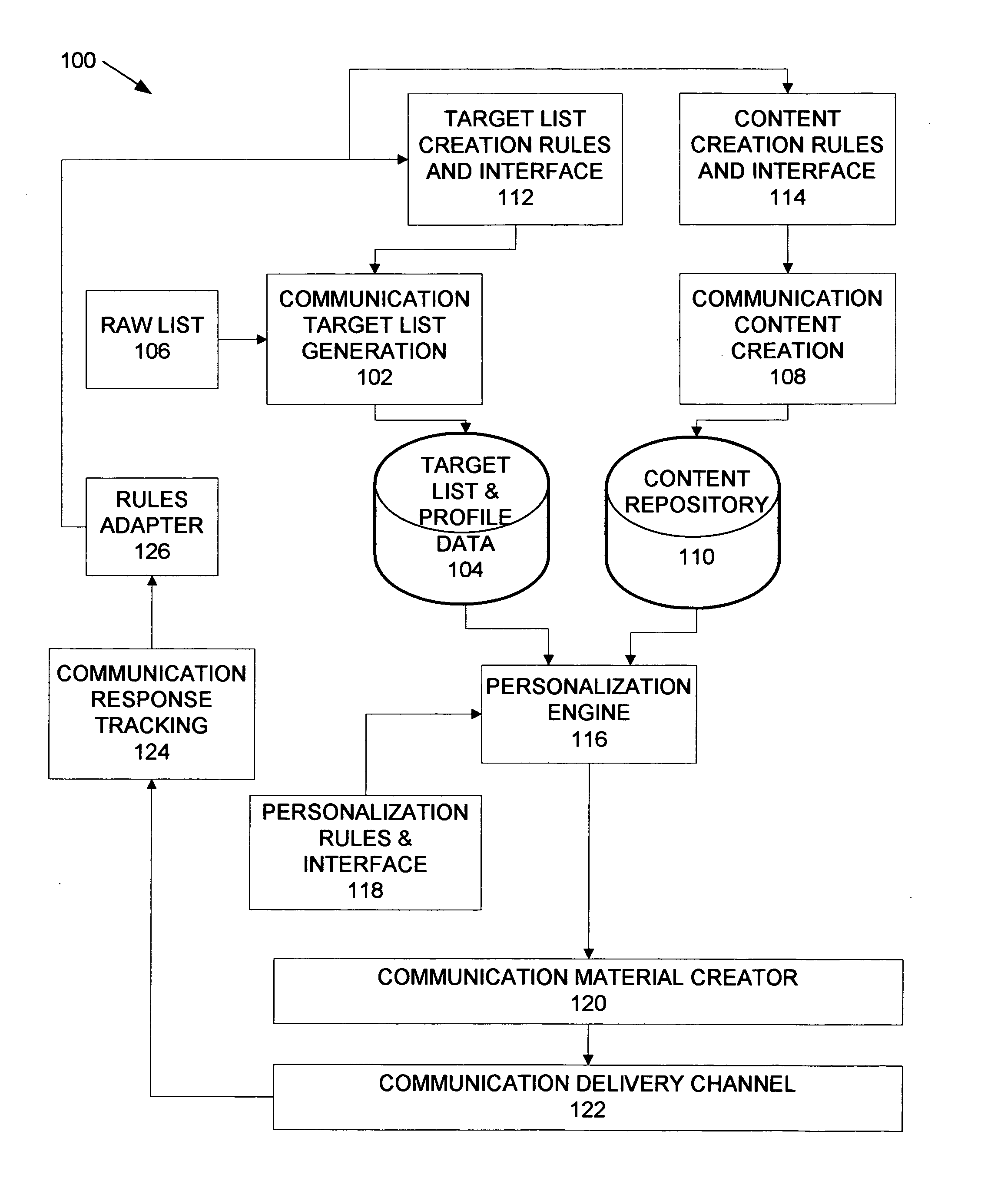 Method and system for a personalized content dissemination platform