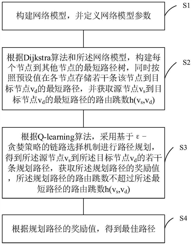 Adaptive routing planning method for q-learning optical on-chip network based on dijkstra algorithm