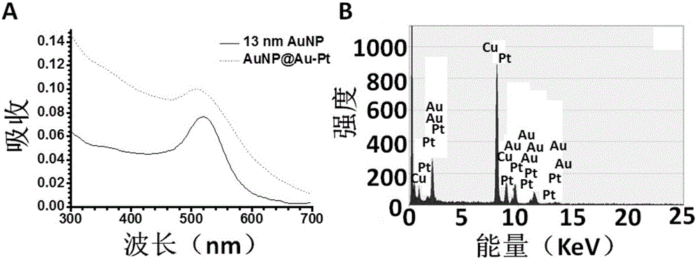 Preparing method for nanometer particles with high hydrogen peroxide enzyme activity