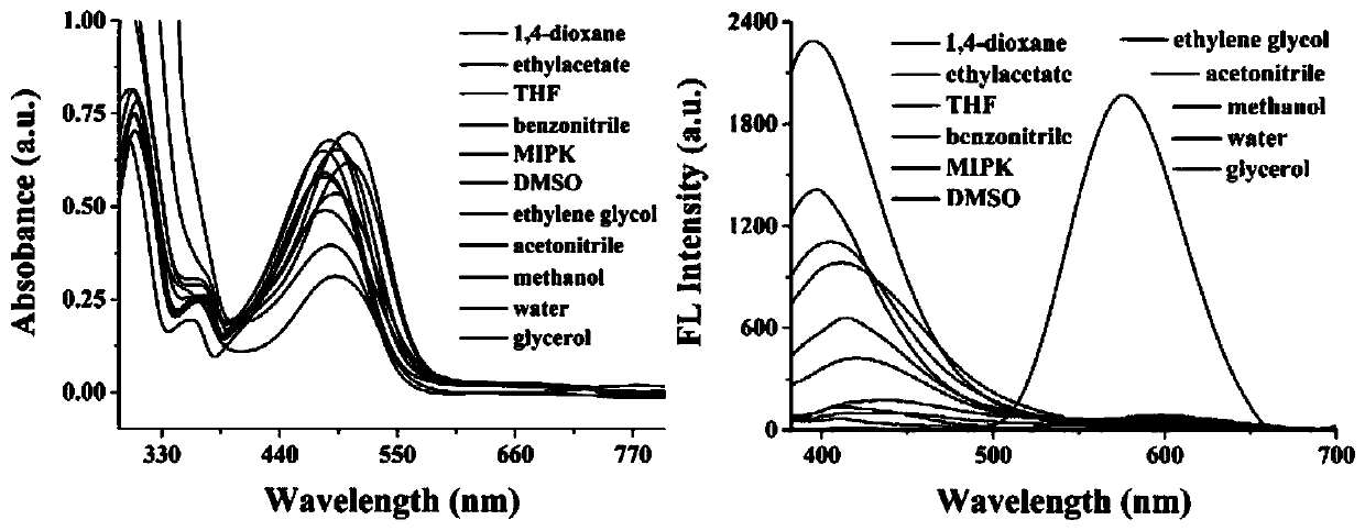 Two-photon fluorescent probe for detecting polarity and viscosity through two channels as well as preparation method and application thereof