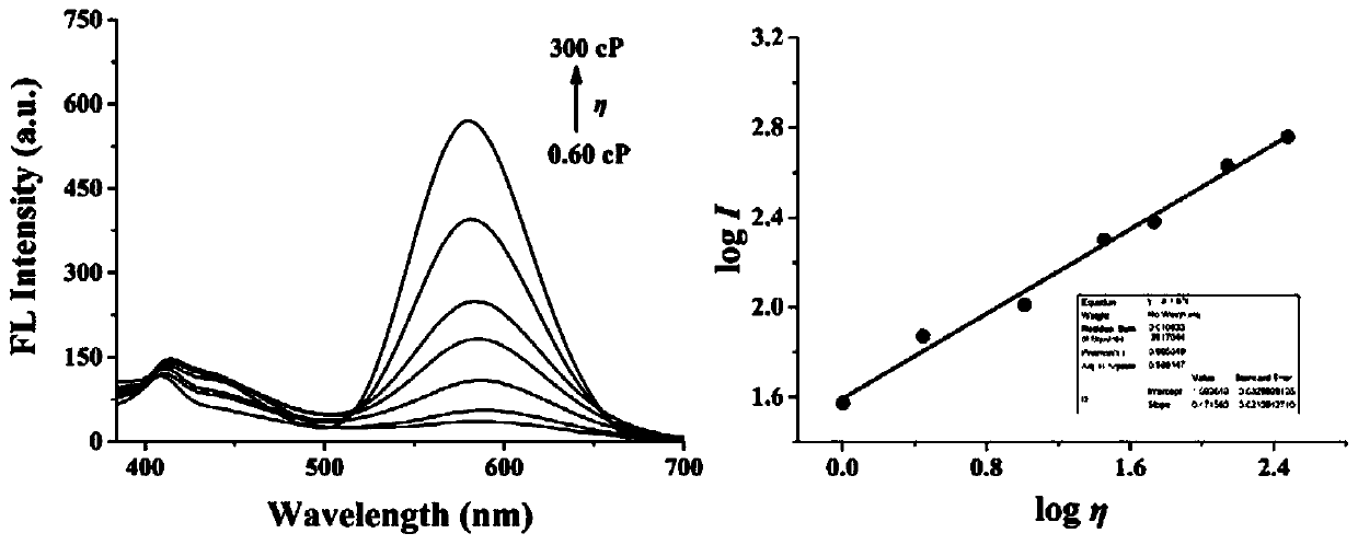 Two-photon fluorescent probe for detecting polarity and viscosity through two channels as well as preparation method and application thereof