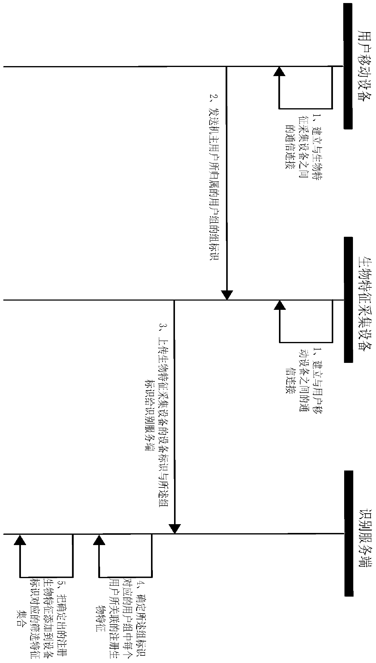 Identity recognition preprocessing method and system and identity recognition method and system