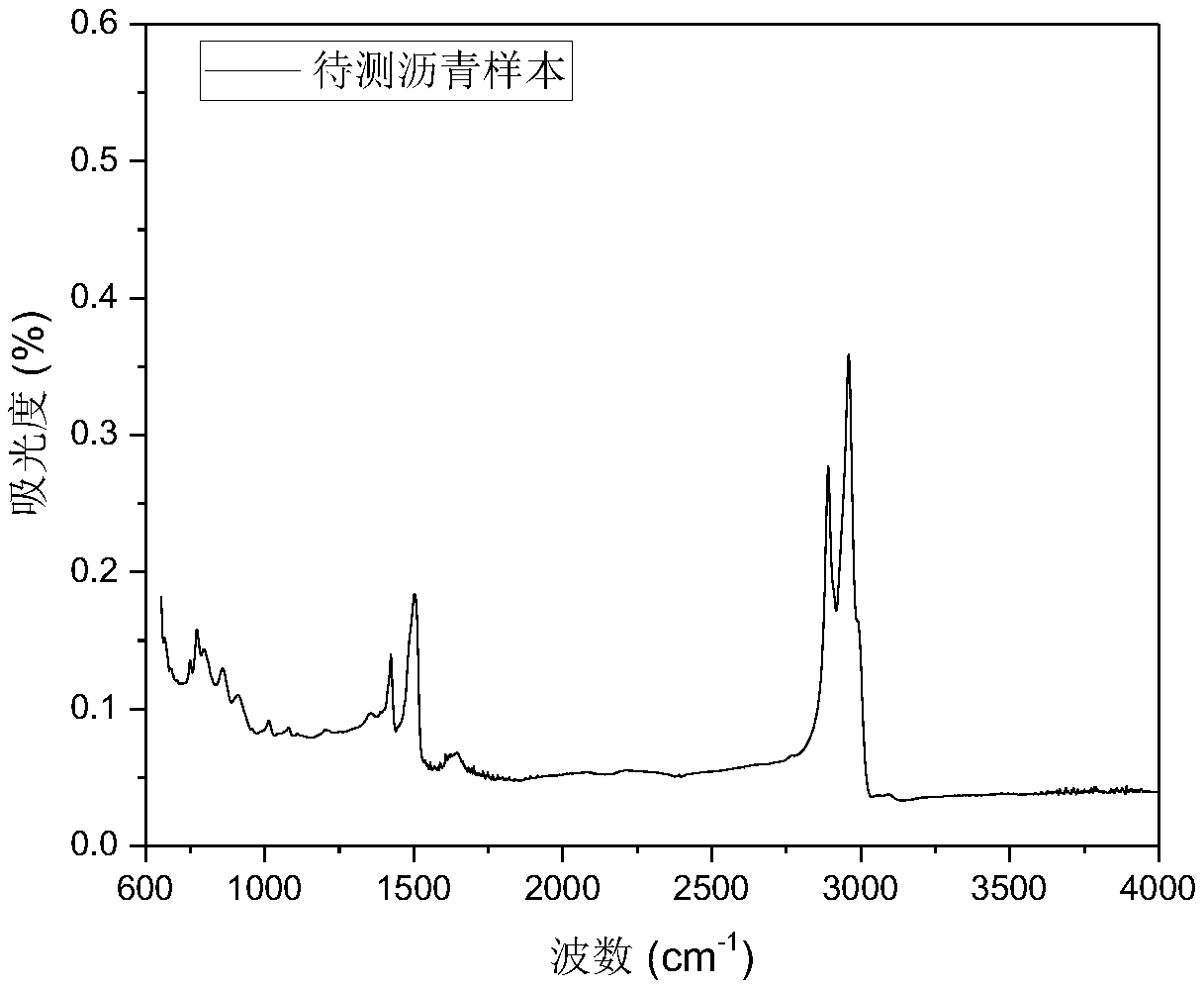 Method for rapidly detecting macroscopic indexes of asphalt based on near infrared spectrum technology