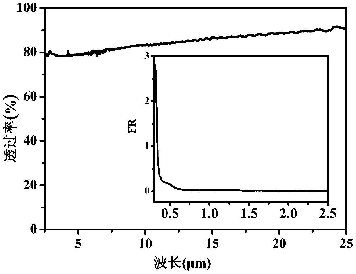 A kind of infrared nonlinear optical crystal, its preparation method and application