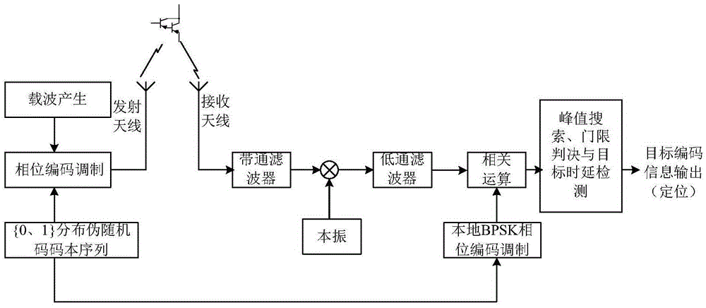 Usage method of harmonic radar with positioning function